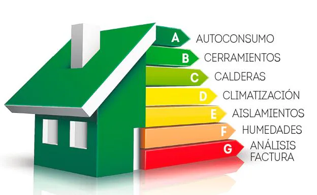 Ahorro Energético ¿qué Es La Eficiencia Energética De Una Vivienda El Diario Vasco 6735